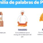 Familias de Palabras Relacionadas con Pan: Descubre Todas las Variaciones